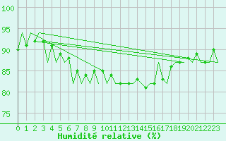 Courbe de l'humidit relative pour Oostende (Be)