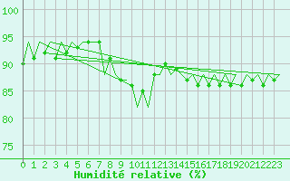 Courbe de l'humidit relative pour Platform K14-fa-1c Sea