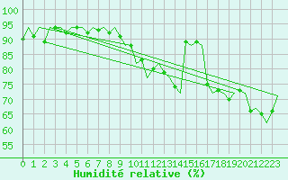 Courbe de l'humidit relative pour Bueckeburg