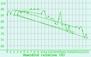 Courbe de l'humidit relative pour Platform Hoorn-a Sea