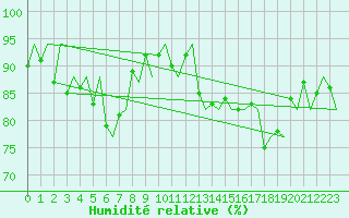 Courbe de l'humidit relative pour Jersey (UK)