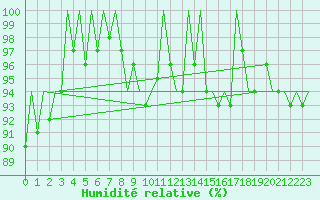 Courbe de l'humidit relative pour Leeuwarden