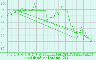 Courbe de l'humidit relative pour Euro Platform