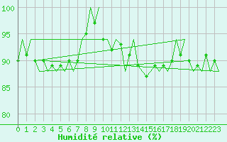 Courbe de l'humidit relative pour Platform L9-ff-1 Sea