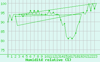 Courbe de l'humidit relative pour Oostende (Be)