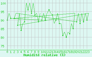 Courbe de l'humidit relative pour Belfast / Aldergrove Airport