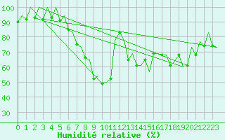 Courbe de l'humidit relative pour San Sebastian (Esp)