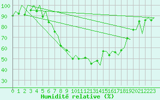 Courbe de l'humidit relative pour Lelystad