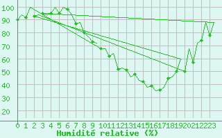 Courbe de l'humidit relative pour Huesca (Esp)