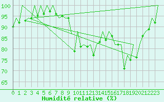 Courbe de l'humidit relative pour Bilbao (Esp)