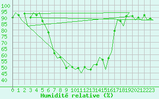 Courbe de l'humidit relative pour Graz-Thalerhof-Flughafen