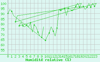 Courbe de l'humidit relative pour Locarno-Magadino