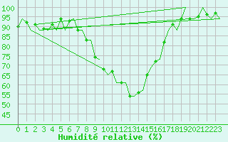 Courbe de l'humidit relative pour Graz-Thalerhof-Flughafen