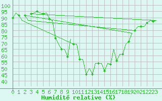 Courbe de l'humidit relative pour Menorca / Mahon