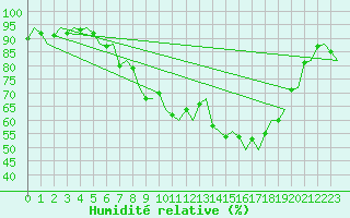 Courbe de l'humidit relative pour Wunstorf