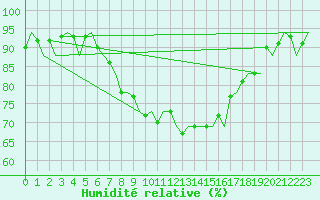Courbe de l'humidit relative pour Bratislava Ivanka