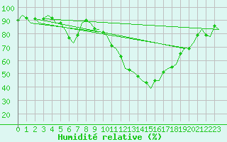 Courbe de l'humidit relative pour Laupheim