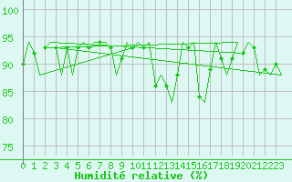 Courbe de l'humidit relative pour Tiree