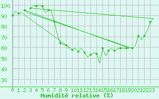 Courbe de l'humidit relative pour Dublin (Ir)