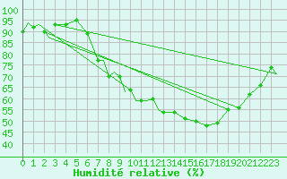 Courbe de l'humidit relative pour Marham