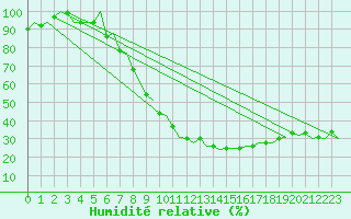 Courbe de l'humidit relative pour Pamplona (Esp)