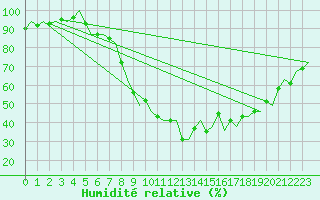 Courbe de l'humidit relative pour Innsbruck-Flughafen