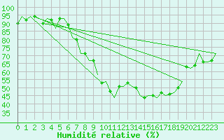 Courbe de l'humidit relative pour Luxembourg (Lux)