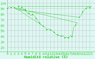 Courbe de l'humidit relative pour Muenster / Osnabrueck