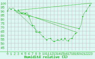 Courbe de l'humidit relative pour Hamburg-Fuhlsbuettel