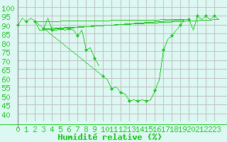 Courbe de l'humidit relative pour Ingolstadt