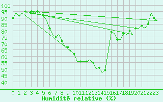 Courbe de l'humidit relative pour Celle