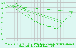 Courbe de l'humidit relative pour Noervenich