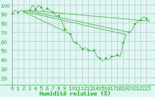 Courbe de l'humidit relative pour Innsbruck-Flughafen