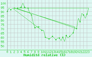 Courbe de l'humidit relative pour Berlin-Schoenefeld