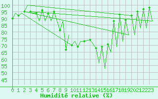 Courbe de l'humidit relative pour Emmen