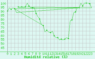 Courbe de l'humidit relative pour Woensdrecht