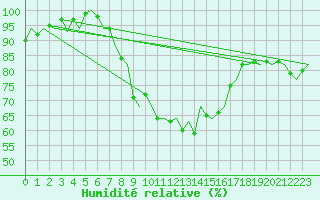 Courbe de l'humidit relative pour Maastricht / Zuid Limburg (PB)