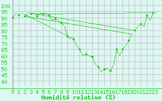 Courbe de l'humidit relative pour Schaffen (Be)