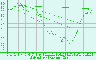 Courbe de l'humidit relative pour Bueckeburg