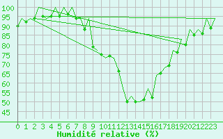 Courbe de l'humidit relative pour Stuttgart-Echterdingen