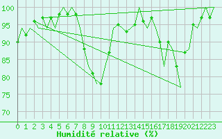Courbe de l'humidit relative pour Nordholz
