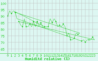 Courbe de l'humidit relative pour Platform Awg-1 Sea