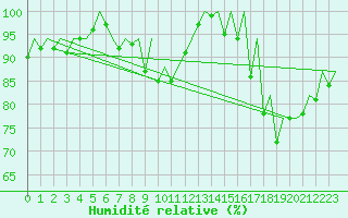 Courbe de l'humidit relative pour Belfast / Aldergrove Airport