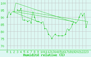 Courbe de l'humidit relative pour Dublin (Ir)