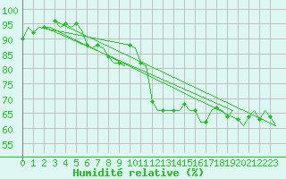 Courbe de l'humidit relative pour Platform Hoorn-a Sea