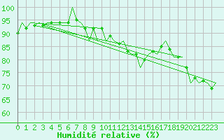 Courbe de l'humidit relative pour Wittmundhaven