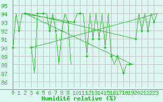 Courbe de l'humidit relative pour Burgos (Esp)