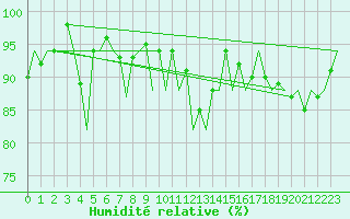 Courbe de l'humidit relative pour Reus (Esp)