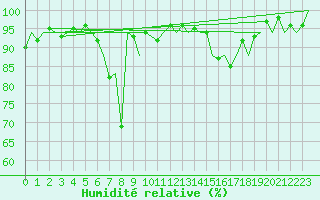 Courbe de l'humidit relative pour Locarno-Magadino