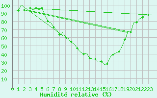 Courbe de l'humidit relative pour Neuburg / Donau